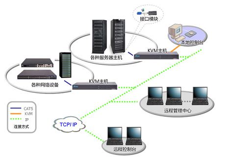 五凌公司集控中心KVM系統(tǒng)